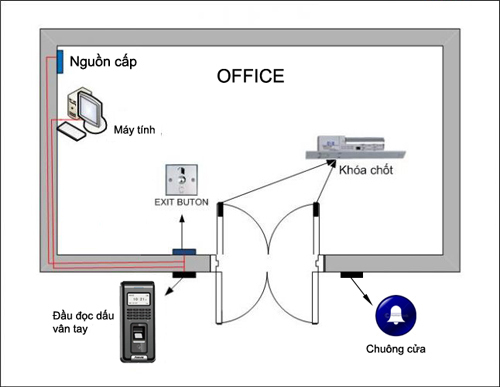 Sơ đồ lắp đặt hệ thống kiểm soát vào ra